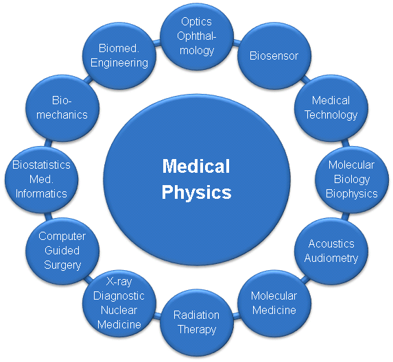 medical physics wheel with career paths