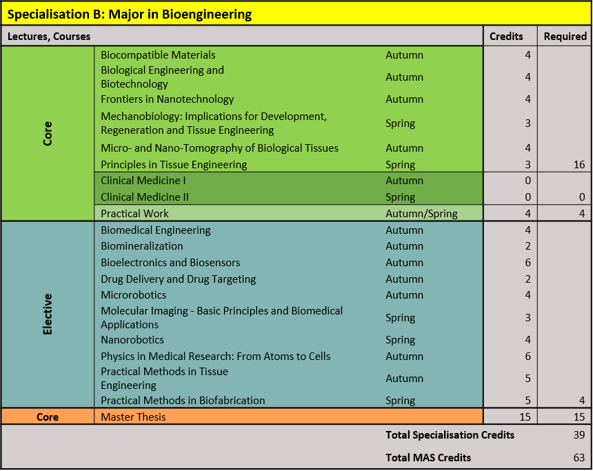Enlarged view: Bioengineering