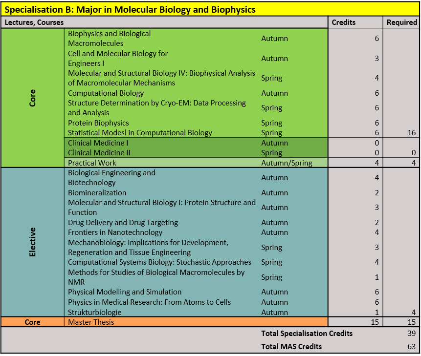 Enlarged view: Molecular Biology and Biophysics
